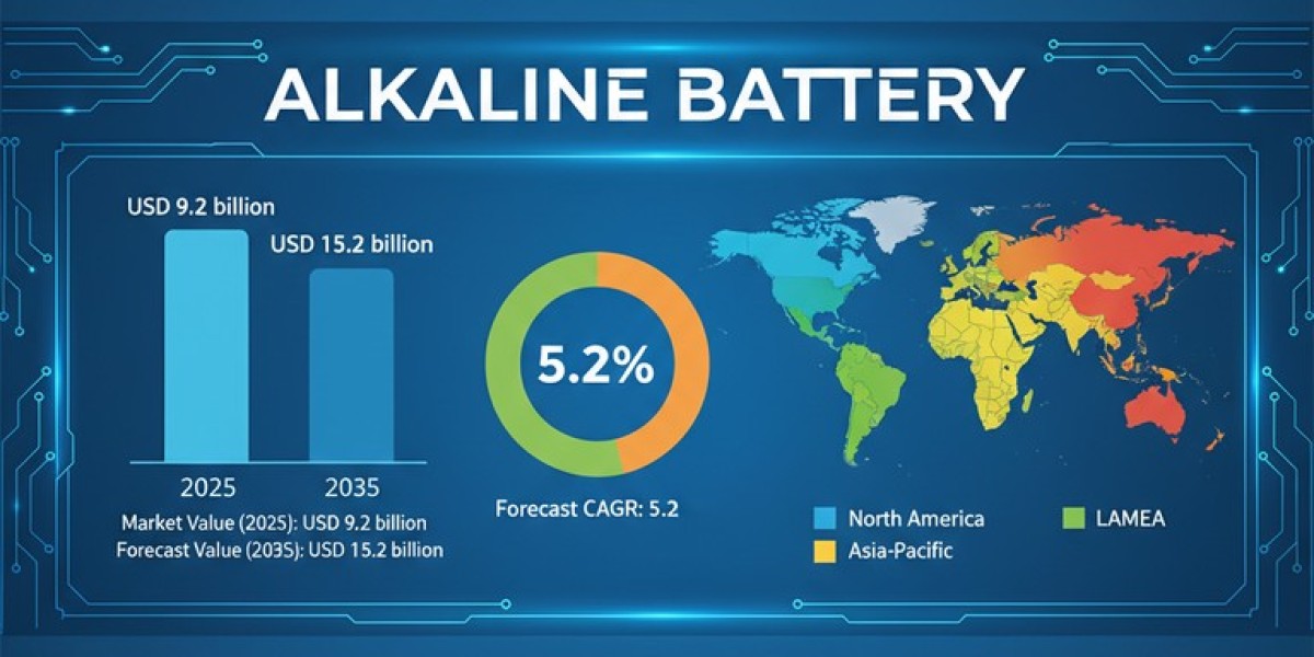 Alkaline Battery Market Support USD 15.2 Billion by 2035