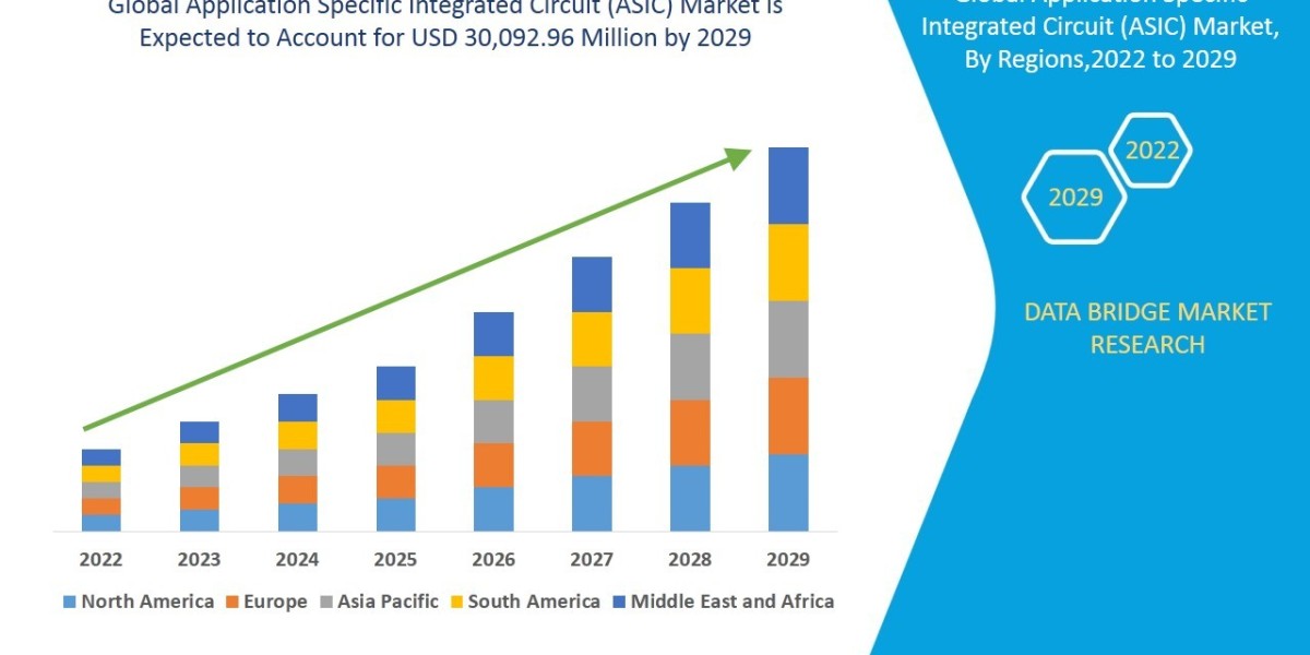 Application-Specific Integrated Circuit (ASIC) Market : Supply Chain, Pricing, and Forecast 2025 –2032