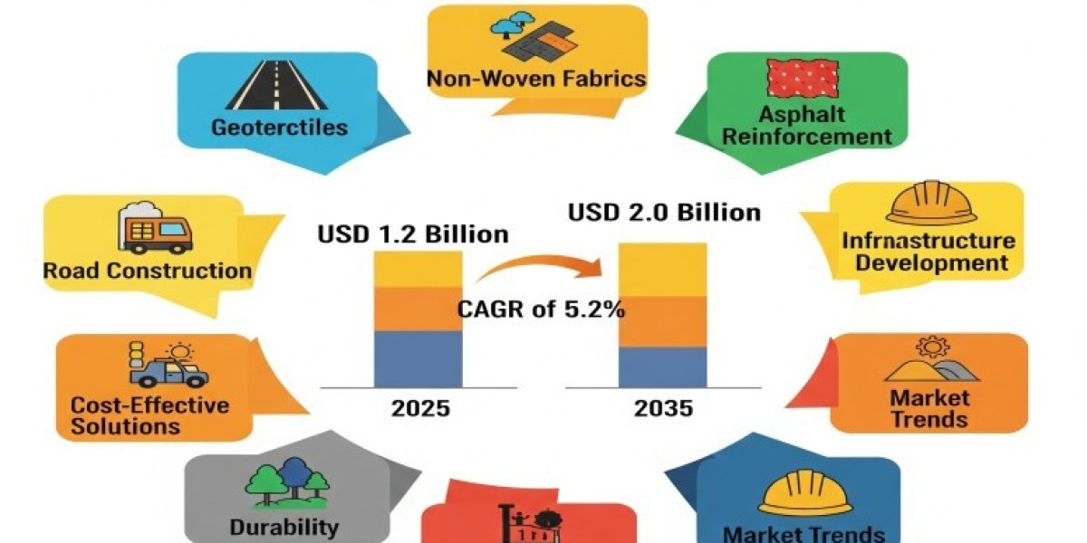 Pavement Overlay Fabrics Market 2025 Growth, Trends Analysis Report 2035