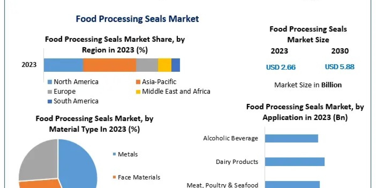 Food Processing Seals Market demand rising steadily with CAGR of 11.97% through 2030