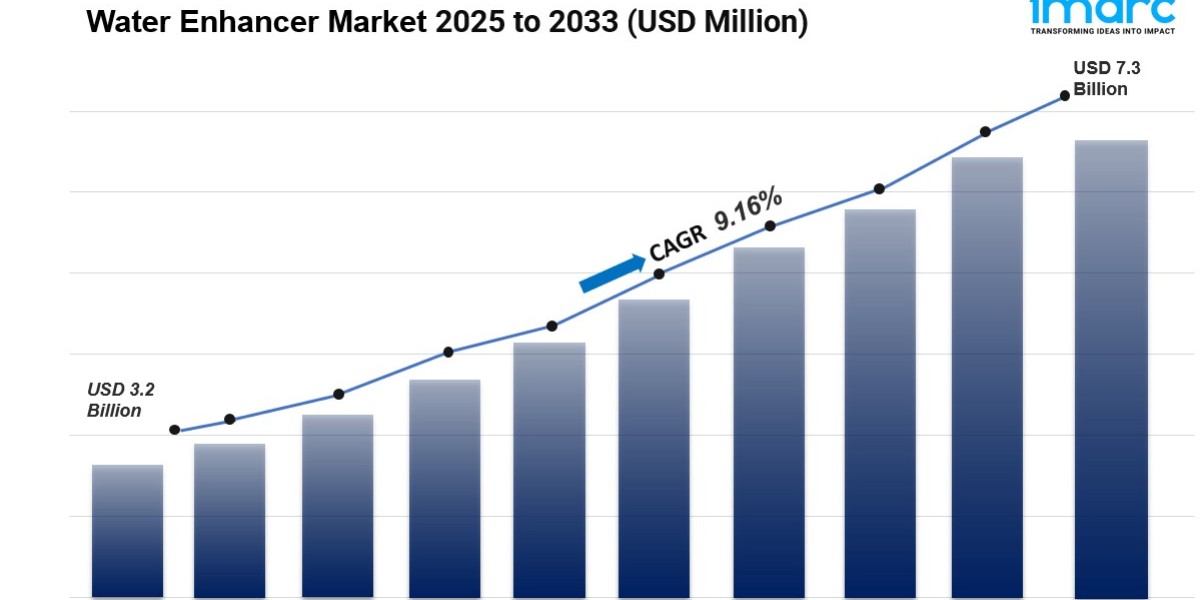 Water Enhancer Market Size, Share, Industry Trends, Growth Factors and Forecast 2025-2033