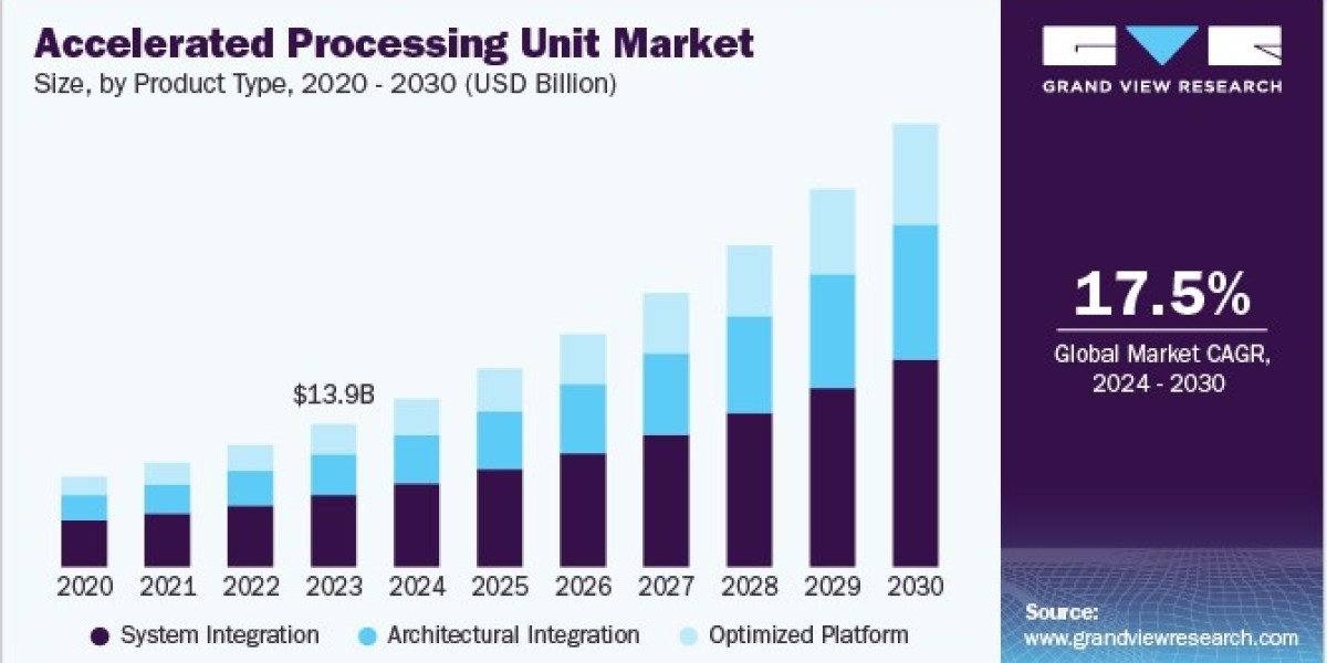 Accelerated Processing Unit Market: Innovations Driving Industry Transformation