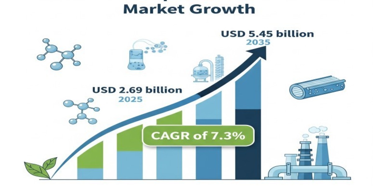 Gas Separation Membrane Market 2025 Growth, Trends Analysis Report 2035