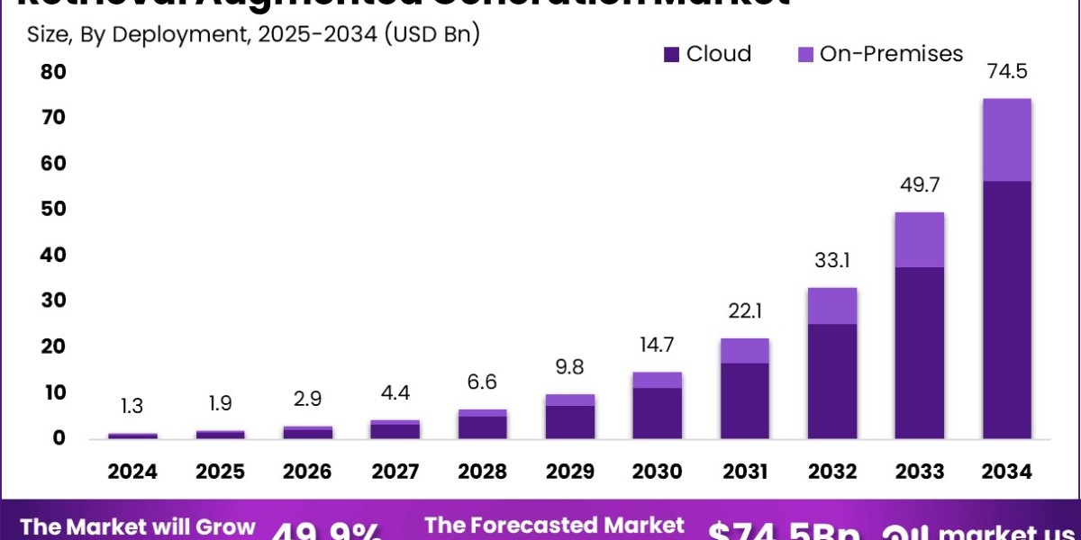 Retrieval Augmented Generation Market size is expected to be worth around USD 74.5 Billion