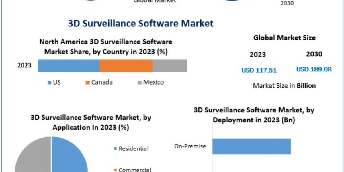 3D Surveillance Software Market: From Traditional Systems to Intelligent Platforms 2030