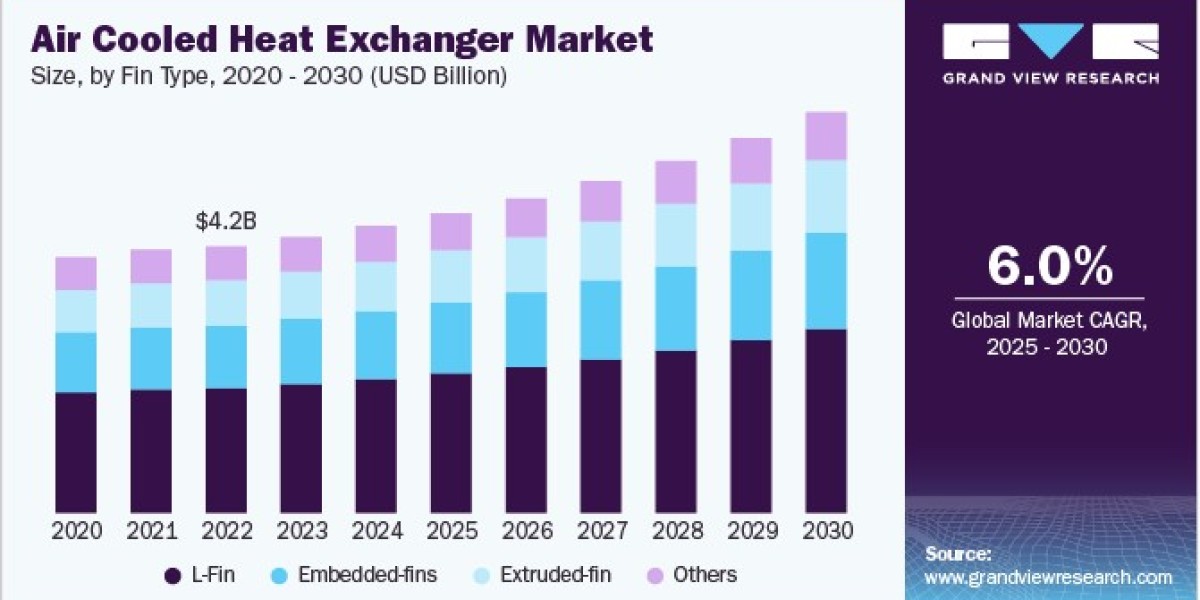 Air Cooled Heat Exchanger Market Insights: Best Practices for Adoption