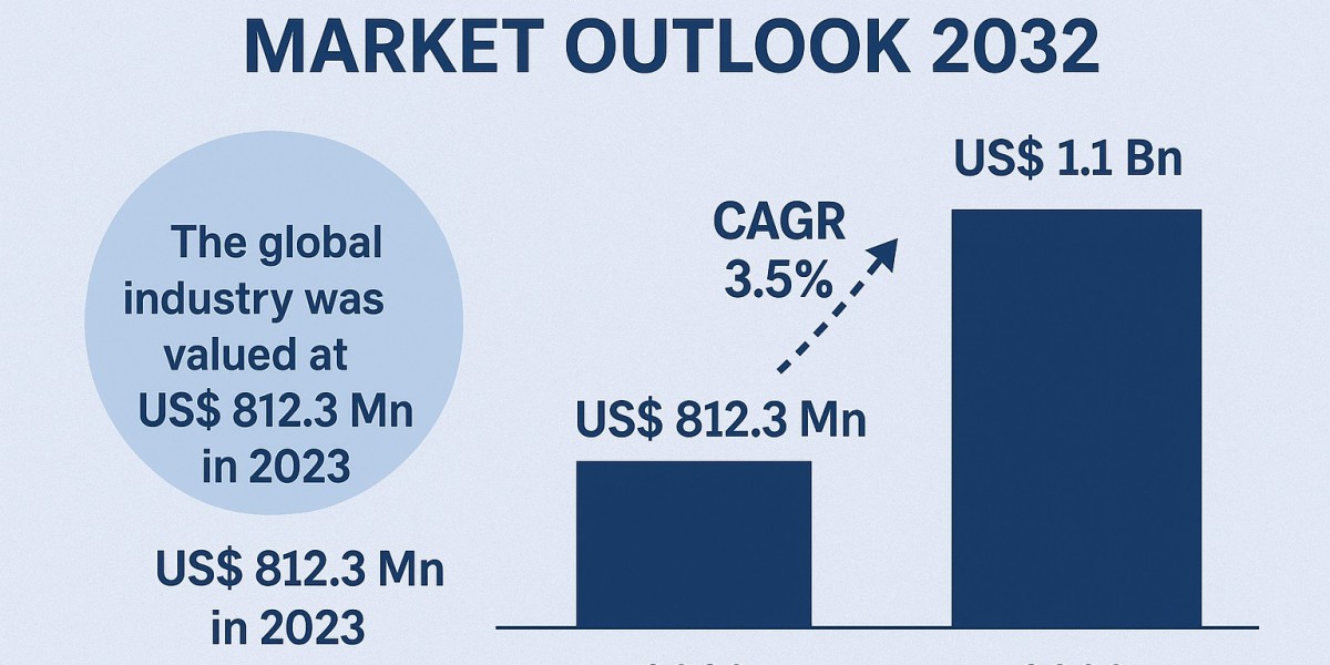 PVC Cling Films Market Leading Competitors, Regional Trends and Growth Outlook by 2032