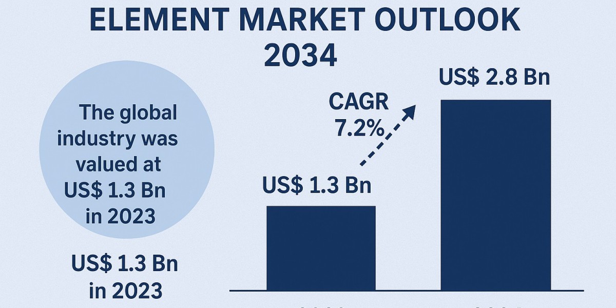 Flexible Heating Element Market Growth Outlook, Opportunities and Forecast 2034