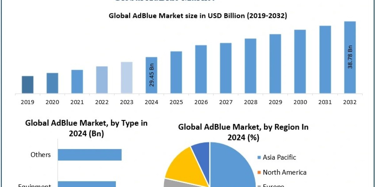 AdBlue Market Growth Outlook, Key Trends, and Opportunities (2025-2032)