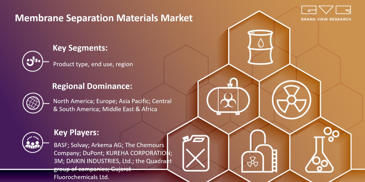 Membrane Separation Materials Market Projected To Exhibit Robust CAGR of 5.6% For The Forecast Period From 2025 To 2030