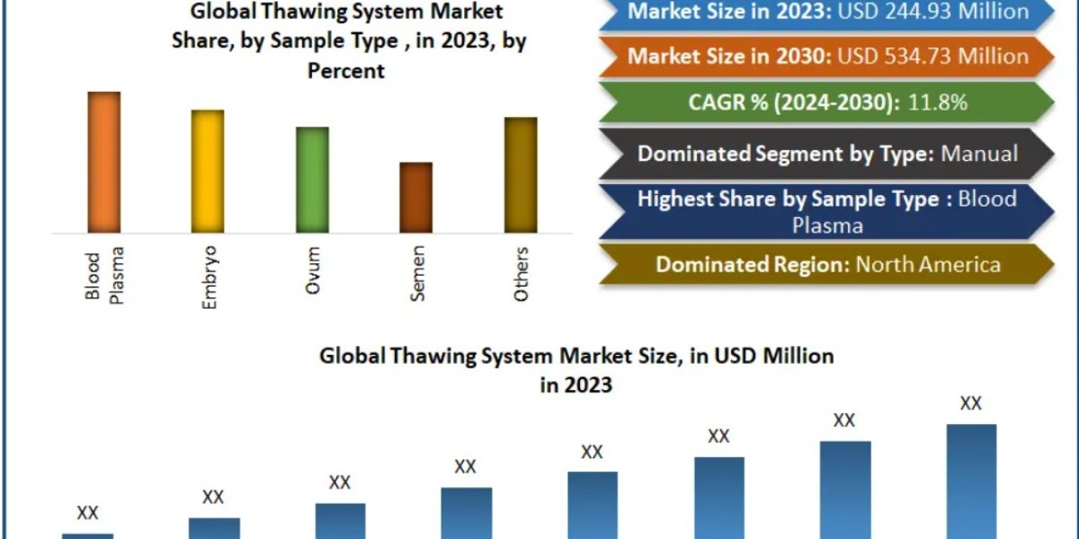 Thawing System Market Trends Transforming Biotech and Life Sciences 2030
