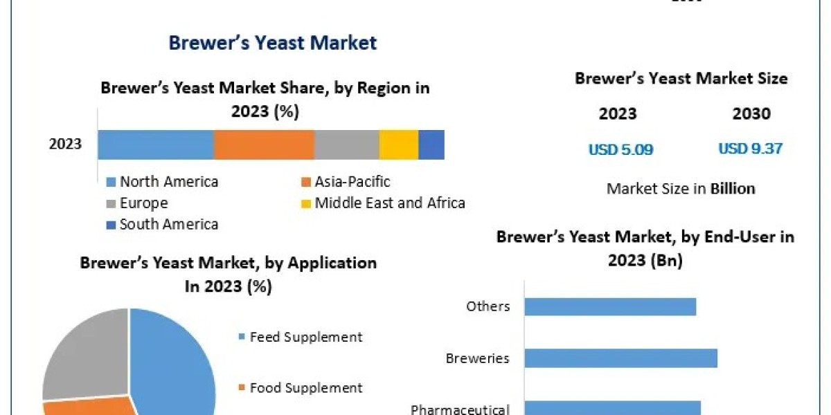 Brewers Yeast Market Size, Segmentation, and Industry Opportunities (2024-2030)