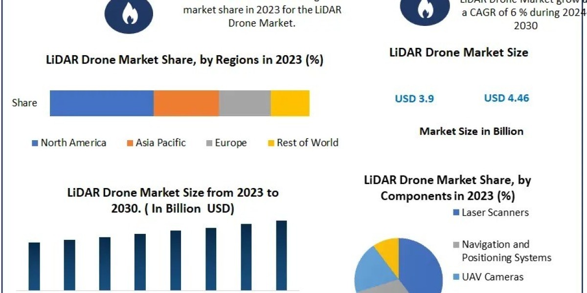 LiDAR Drone Market Valued at USD 3.9 Billion in 2023; What Factors Are Driving This Growth?
