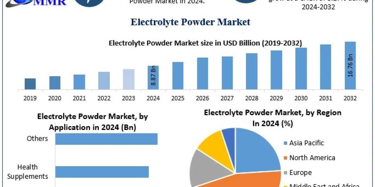 Clean-Label and Sugar-Free Electrolyte Powders Gain Popularity Among Health-Conscious Consumers ?