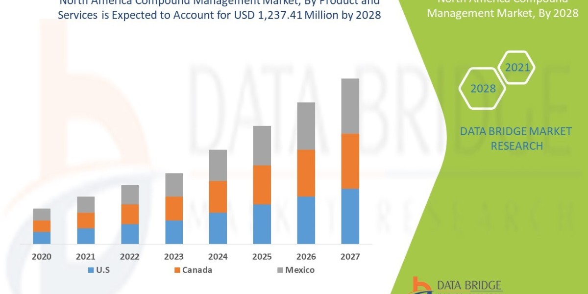 North America Compound Management Market Scales with Rising Drug Discovery Efforts