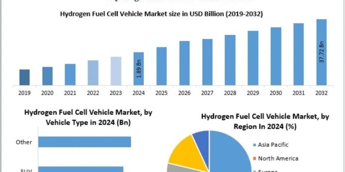 Hydrogen Fuel Cell Vehicle Market Industry Trends and Emerging Opportunities 2032