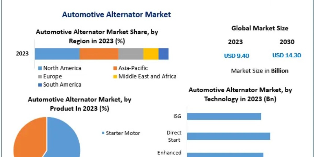 Automotive Alternator Market Overview and Key Industry Insights 2030