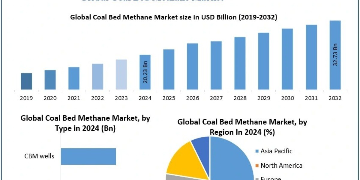 Coal Bed Methane Market Trends and Future Growth Forecast 2025–2032