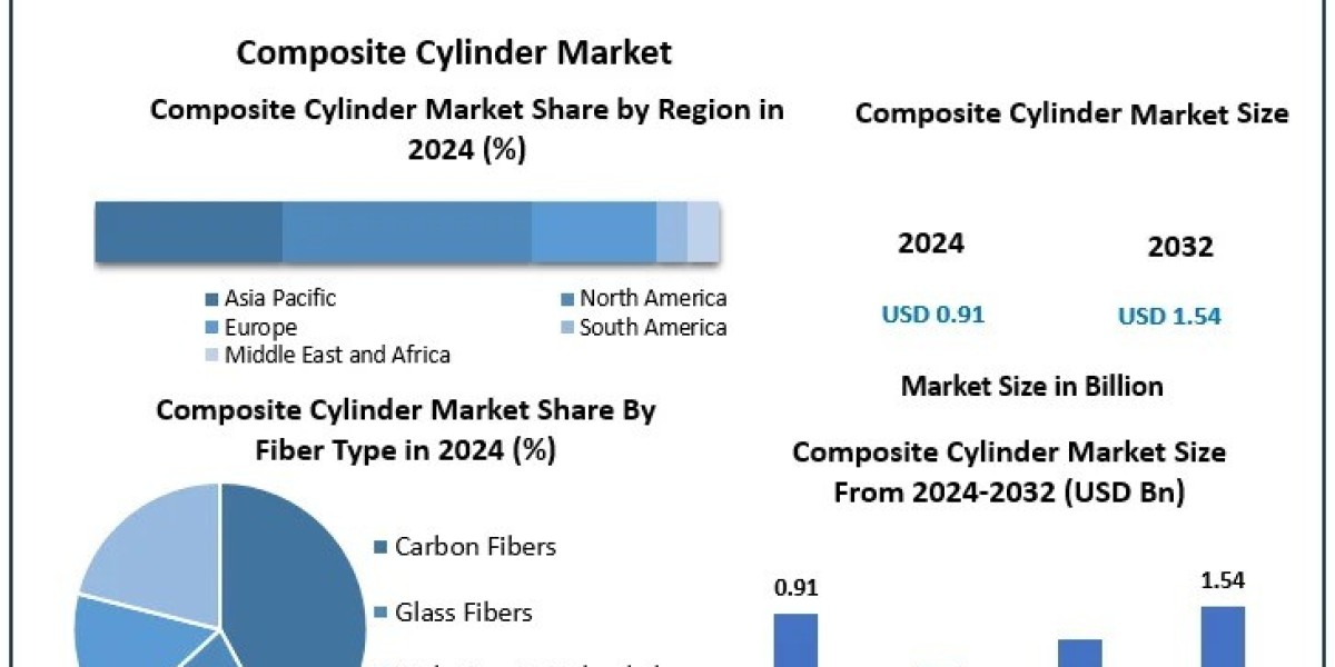 Competitive Landscape in the Composite Cylinder Industry: Key Players and Strategies