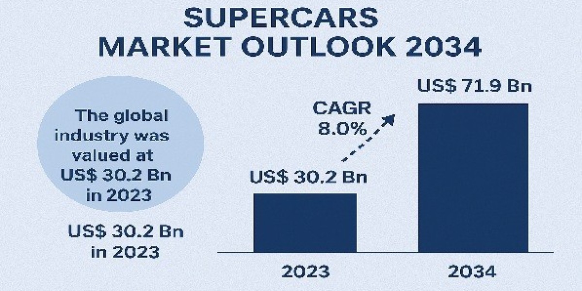 Supercars Market Growth Outlook, Opportunities and Forecast 2034