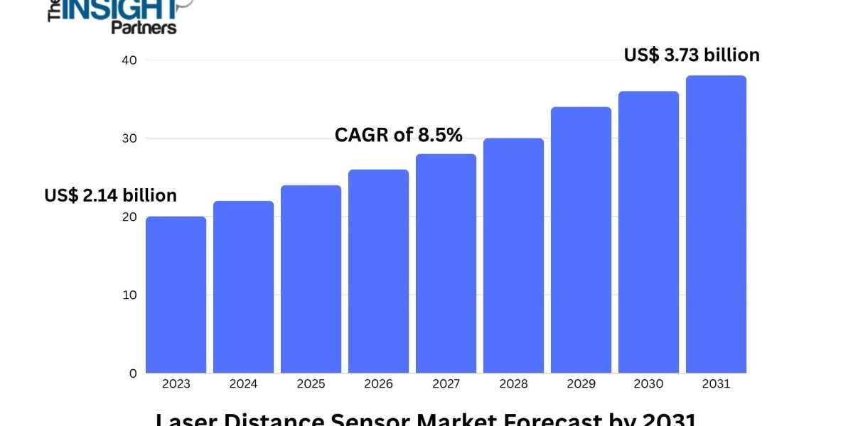 Laser Distance Sensor Market 2031: Size, Key Insights, Growth Opportunities, and Trends