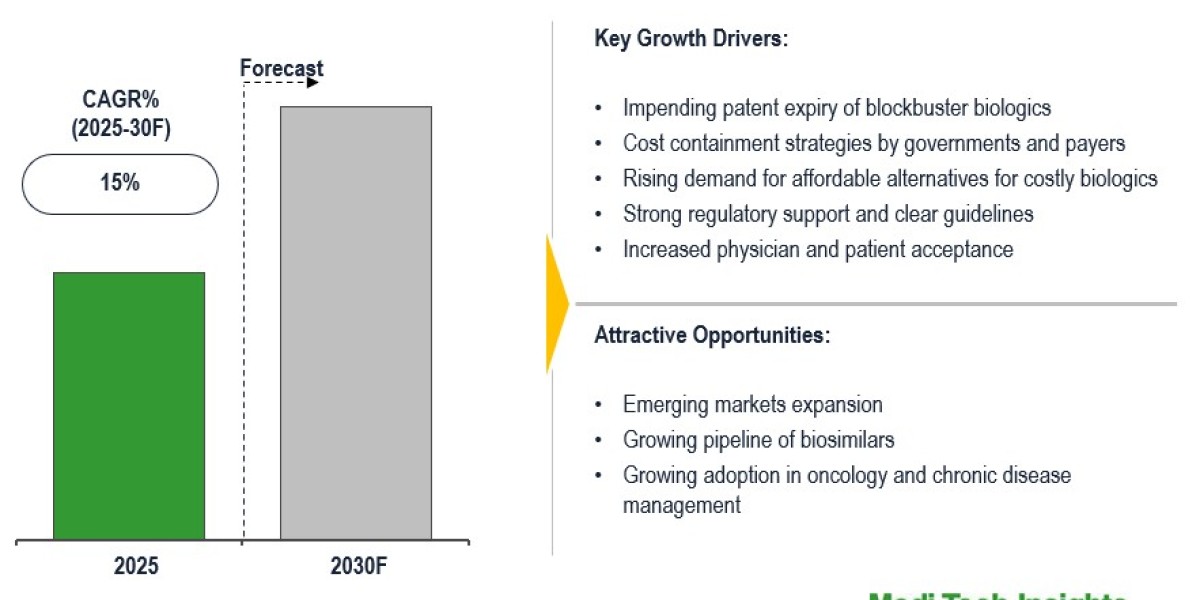 Global Biosimilars Market Predicted Expansion Driven by Clear Regulatory Guidelines at 15% CAGR 2030