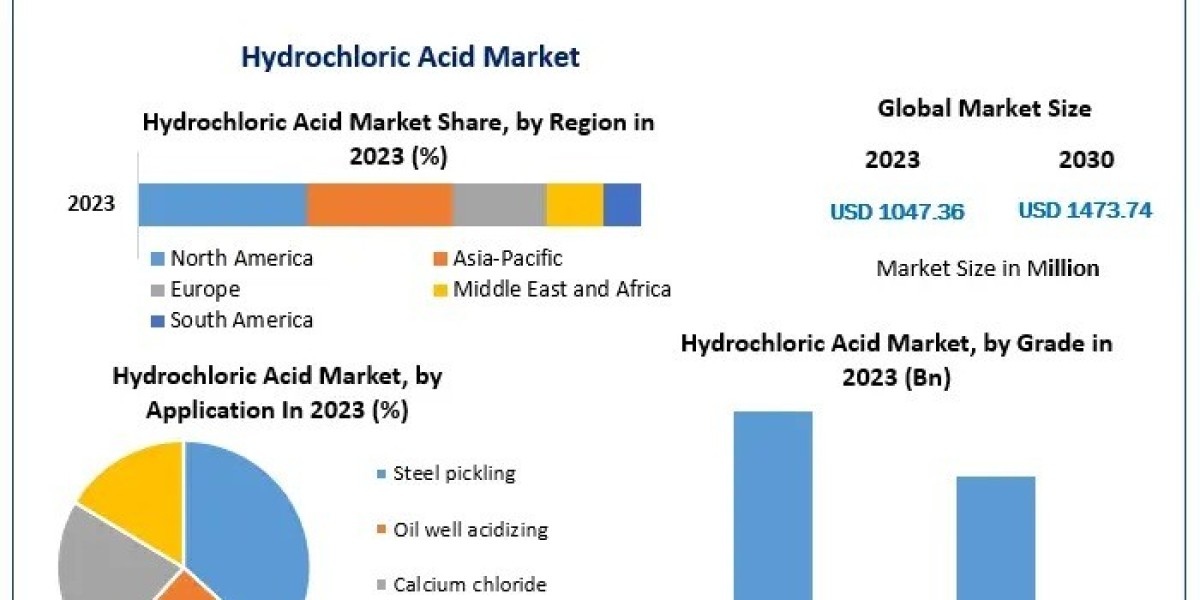 Hydrochloric Acid Market Trends and Future Growth Forecast 2024–2030