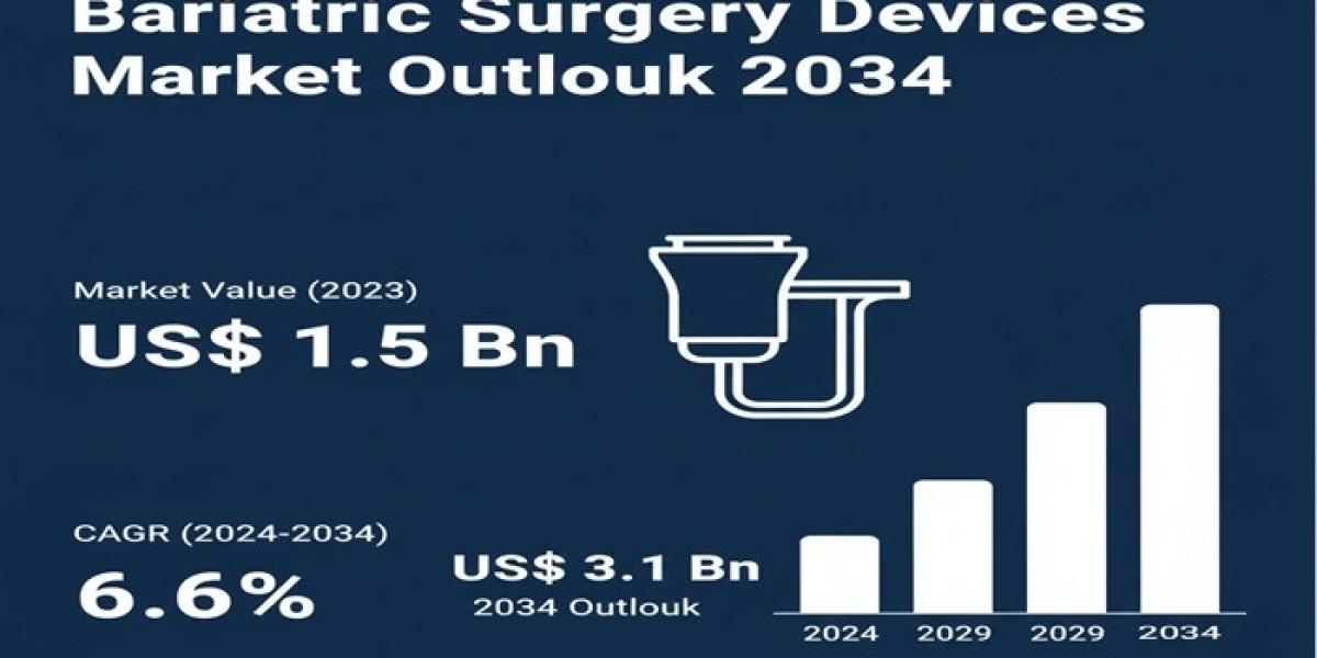 Explores the Growing Bariatric Surgery Devices Market for Revealing Key Industry Trends and Future Growth Prospects
