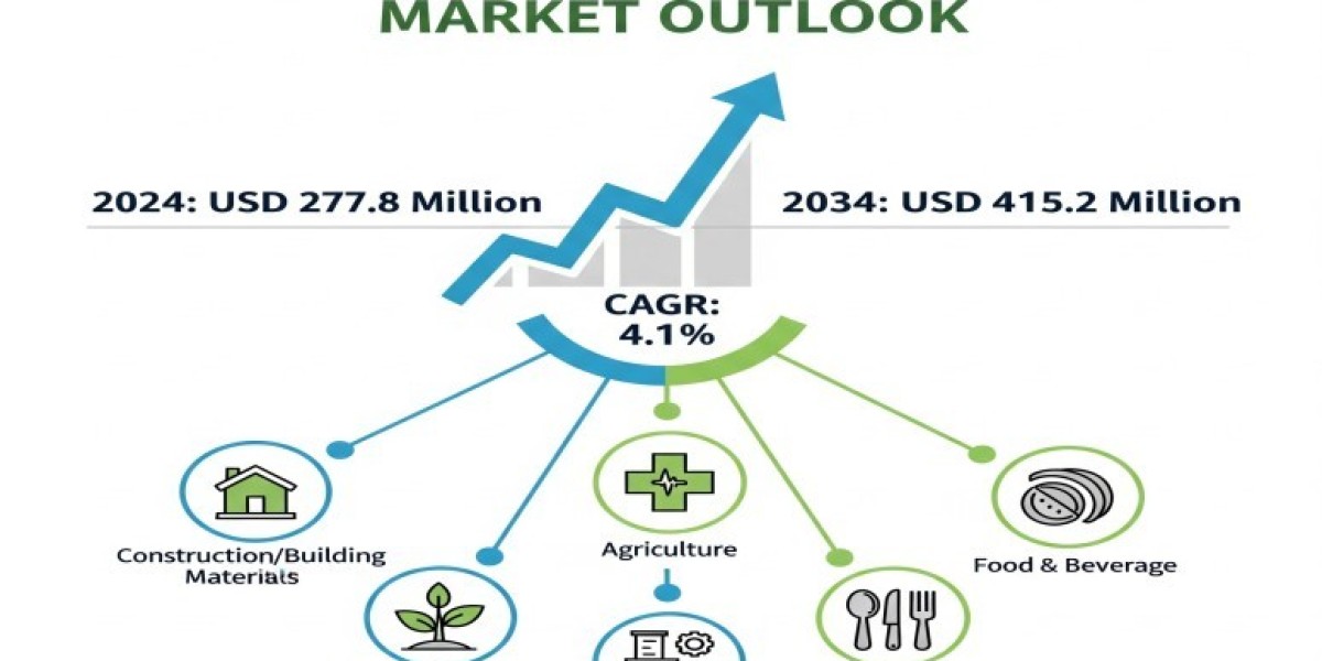 Calcium Sulfate Market | Scope of Current and Future Industry 2034