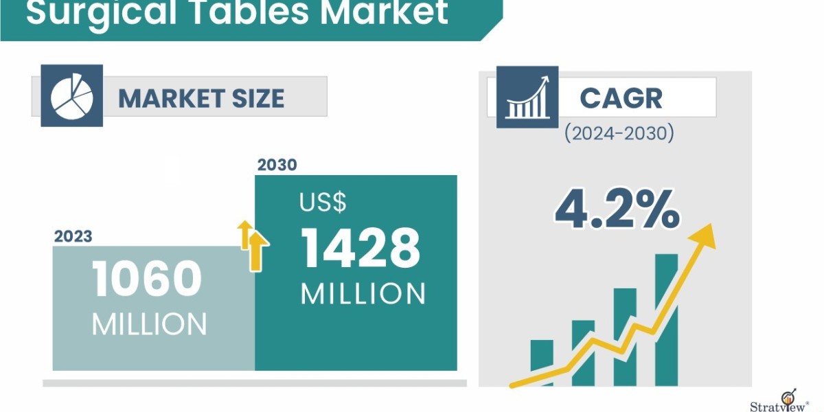 Innovation and Infrastructure Expansion Drive Global Growth of the Surgical Tables Market