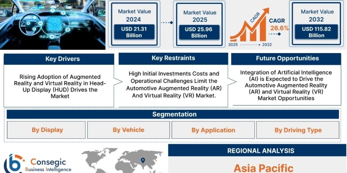 Automotive Augmented Reality and Virtual Reality Market Growth Prospect, Investment Analysis and Future Analysis