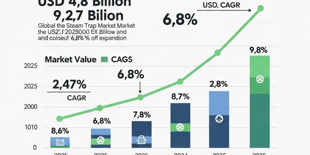 Steam Trap Market Estimates Show USD 9.27 billion by 2035