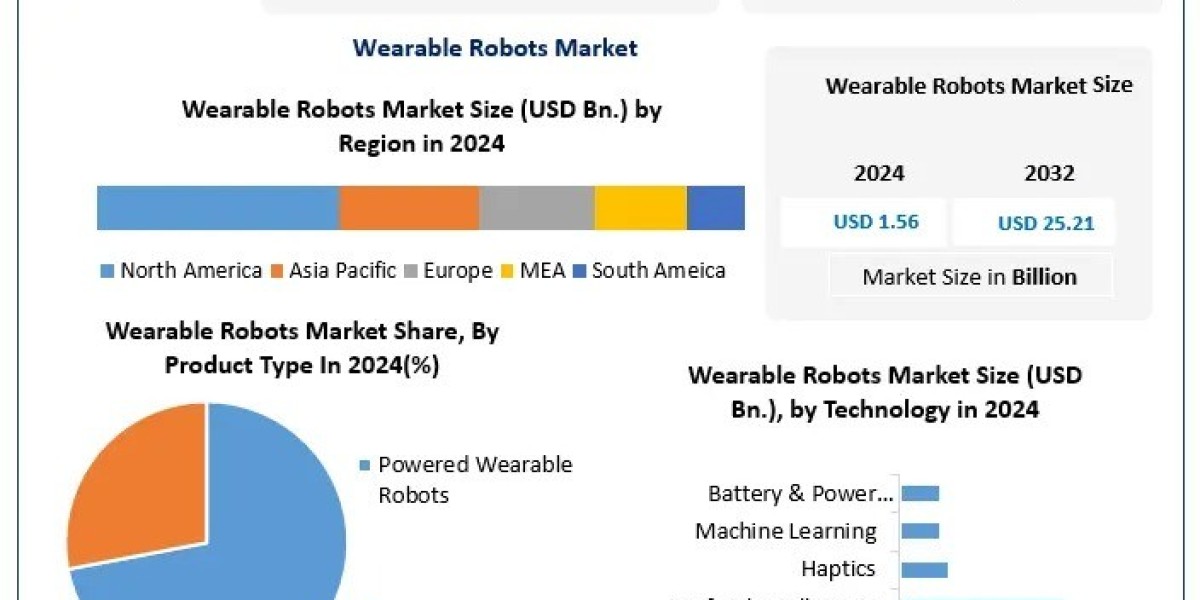 What opportunities exist in healthcare and industrial sectors for wearable robots?