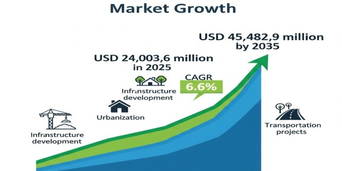 Soil Stabilization Material Market 2025 | Scope of Current and Future Industry 2035
