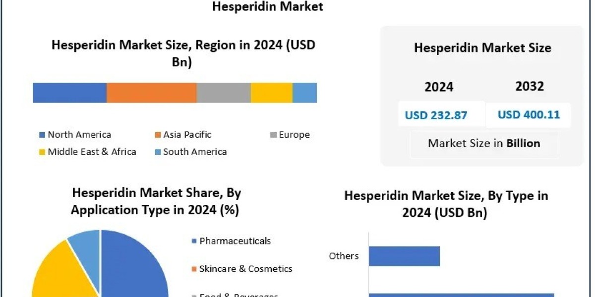 Worldwide Hesperidin Market by Source, Purity, Application & Region