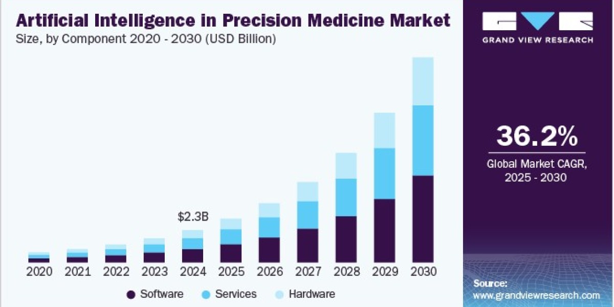 Artificial Intelligence In Precision Medicine Market: Impact of Machine Learning on Patient Outcomes