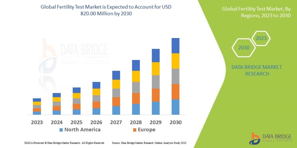 Fertility Test Market Trends: Growth, Share, Value, Size, and Analysis