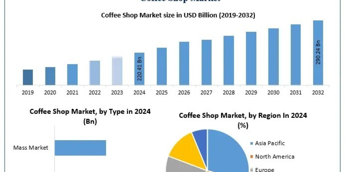 Specialty Coffee Trends and Digitalization Power Global Coffee Shop Market Expansion