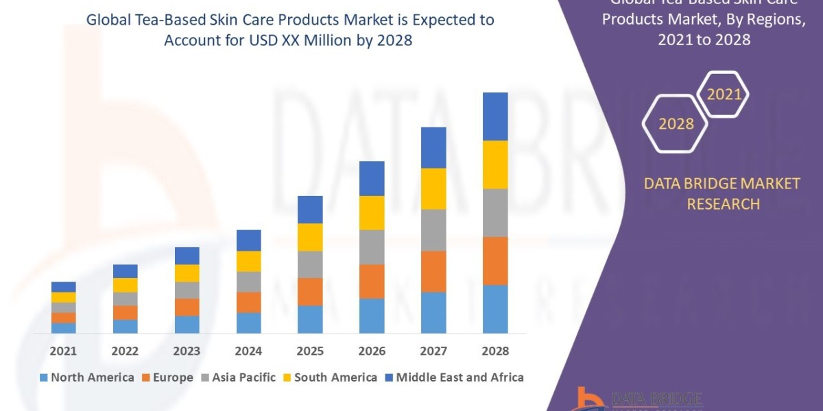 Tea-Based Skin Care Products Market Size, Share, Trends and Forecast 2025–2032