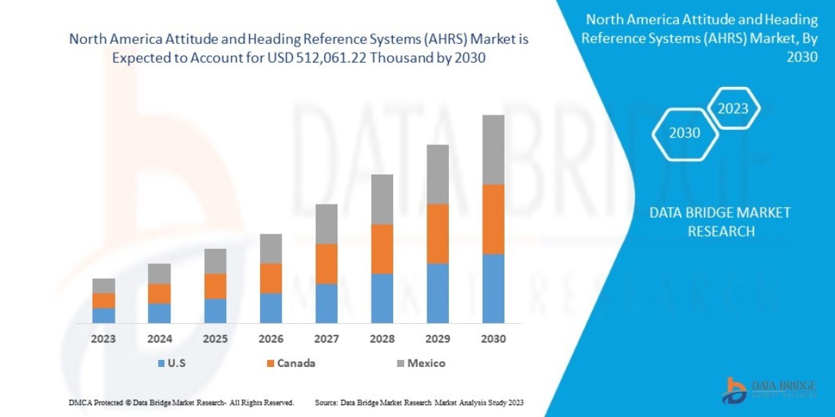 North America AHRS Market Gains Momentum Amid Rising Aerospace Innovation