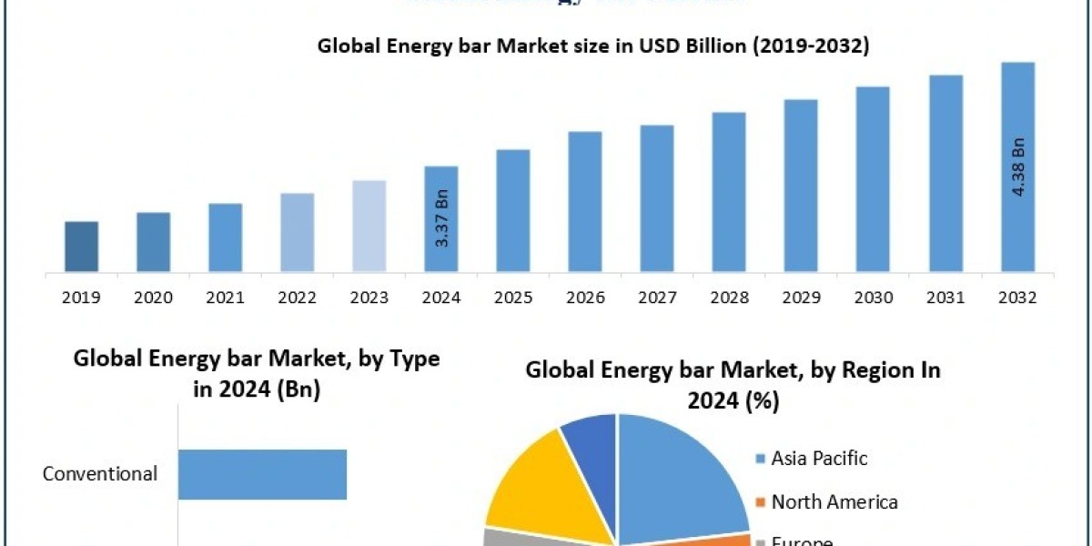 Energy Bar Market Report: Organic vs Conventional, Distribution Analysis
