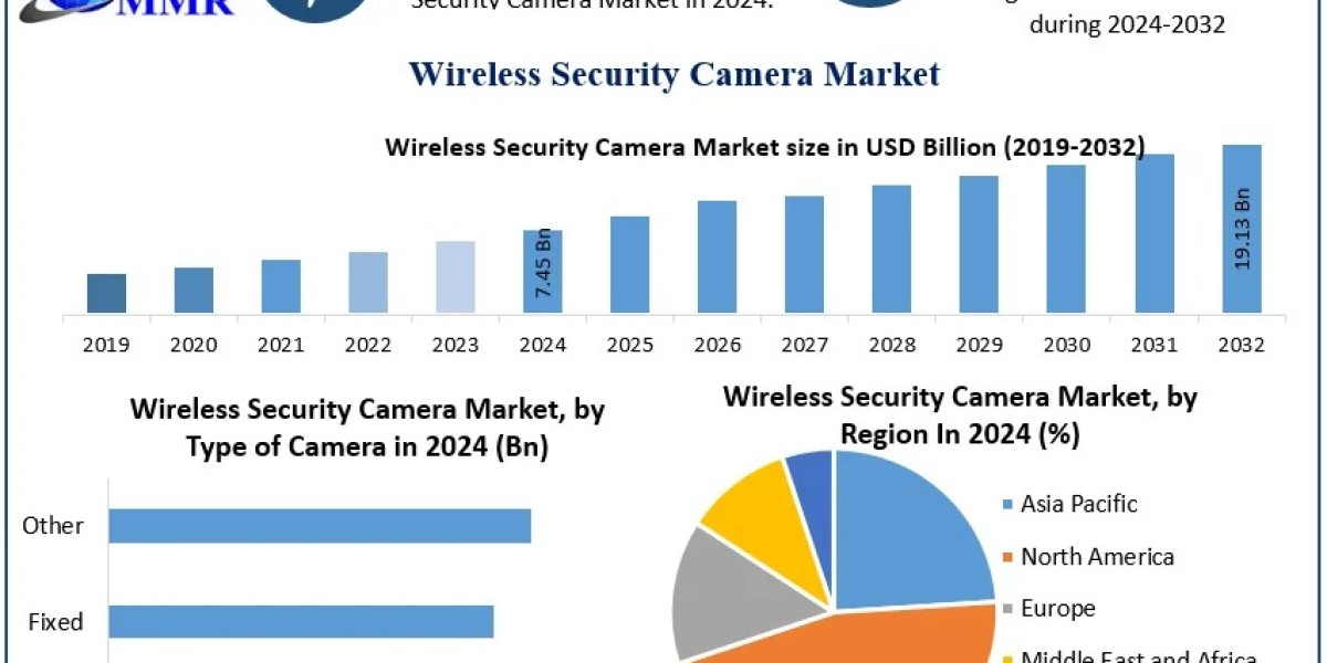 Wireless Security Camera Market Size, Demand Outlook, and Strategic Insights (2025-2032)