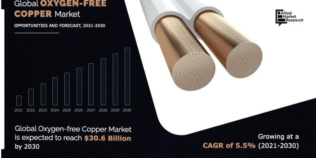 Oxygen-free Copper Market Size 2025, by Region, Type and Application | Forecast, 2030