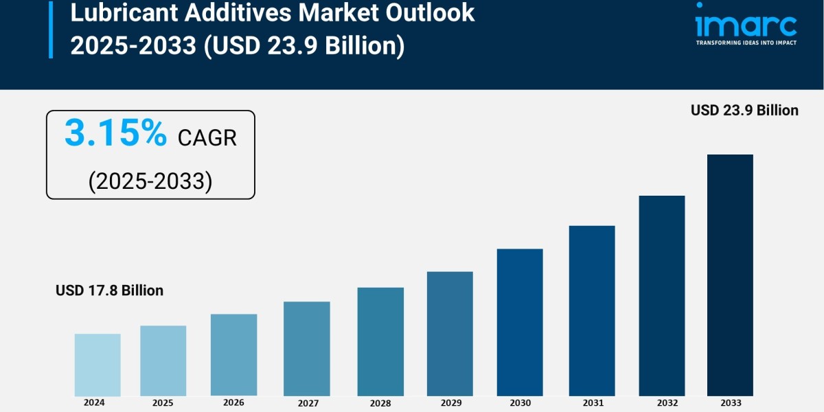 Lubricant Additives Market Size, Share and Growth Forecast 2025-2033