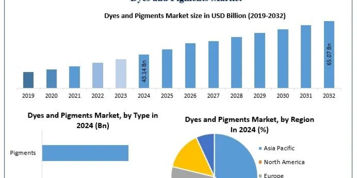 Dyes and Pigments Market Size, Segmentation, and Industry Opportunities (2025-2032)