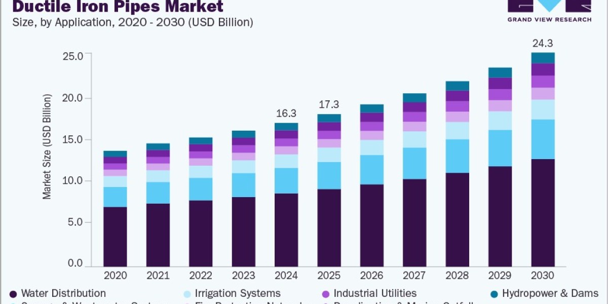 Ductile Iron Pipes Market Size is Predicted to Witness 7.0% CAGR till 2030