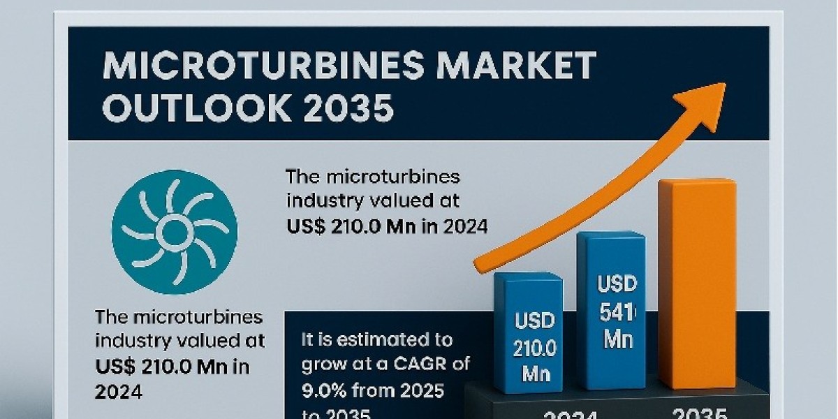 Microturbines Market is Poised to Experience Huge Global Growth from 2035