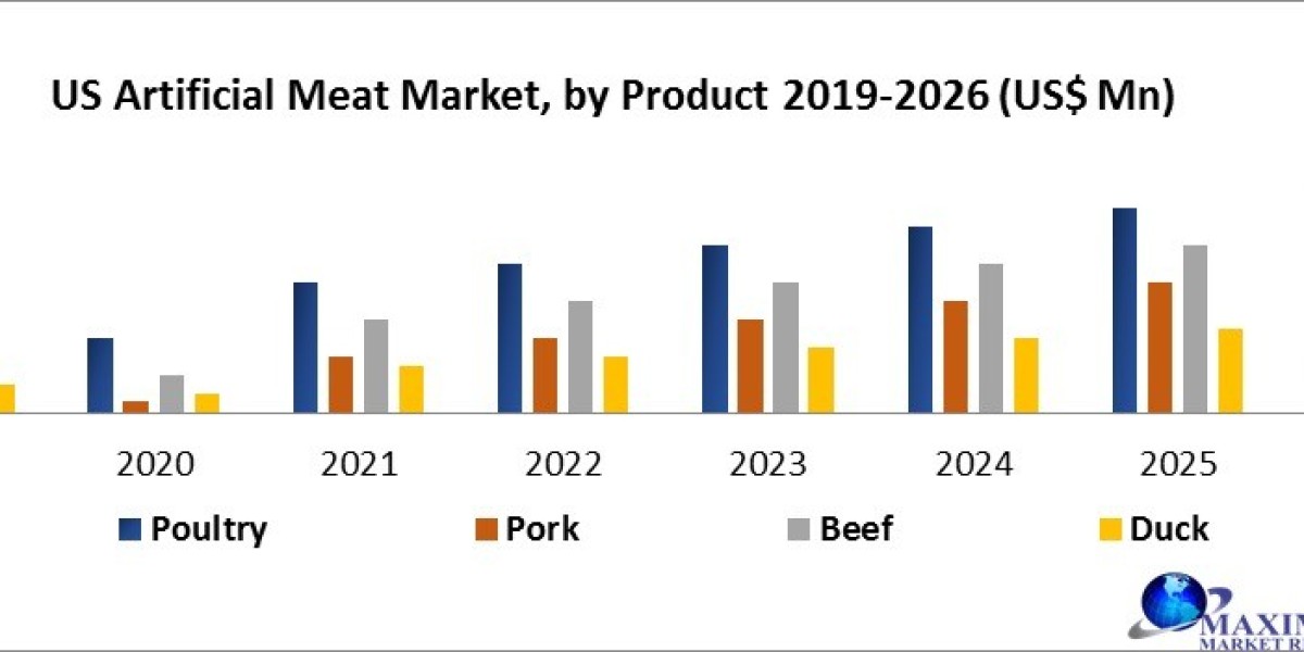 US Artificial Meat Market 2021-2026: Industry Analysis, Growth Drivers and Forecast
