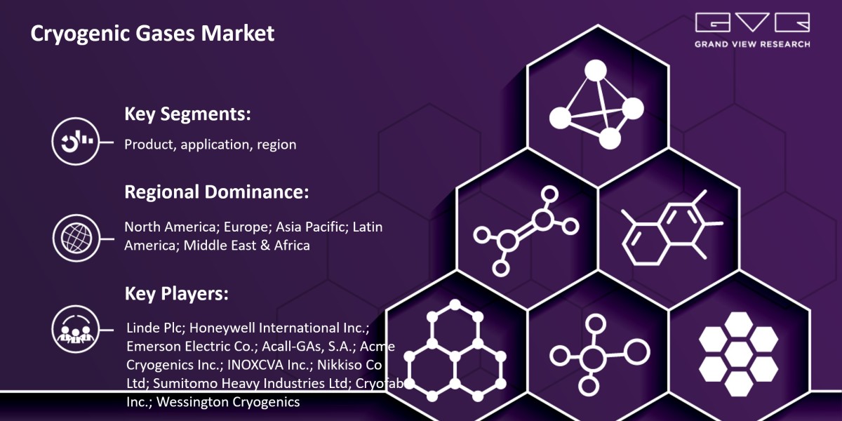 Cryogenic Gases Market Expected To Fuel Industry Growth With $110.3 Billion By 2030: Grand View Research Inc.