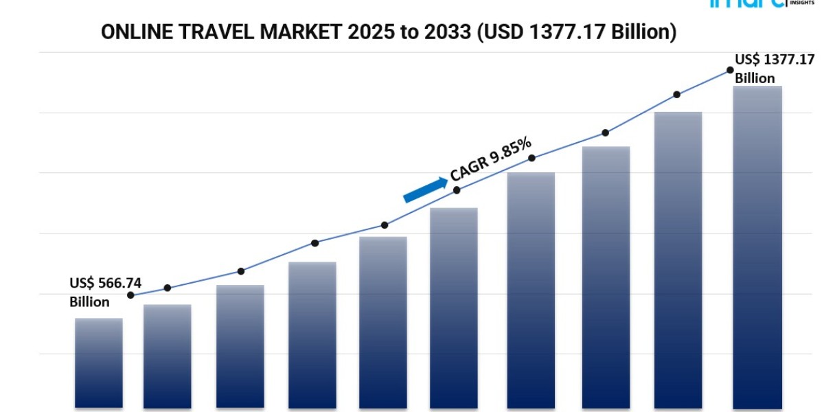 Exploring the Future of the Online Travel Market: Growth, Technology, and Emerging Opportunities 2025–2033
